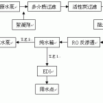 3噸/小時(shí)樹脂業(yè)清洗和生產(chǎn)用純水設(shè)備