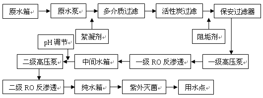 果汁、飲料用純水系統2.gif